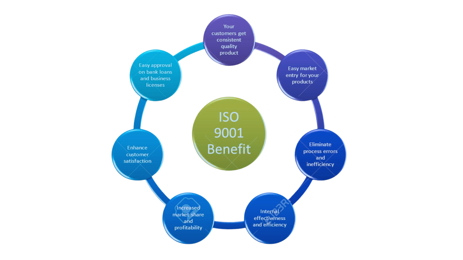 Benefits of ISO9001 for OEMs