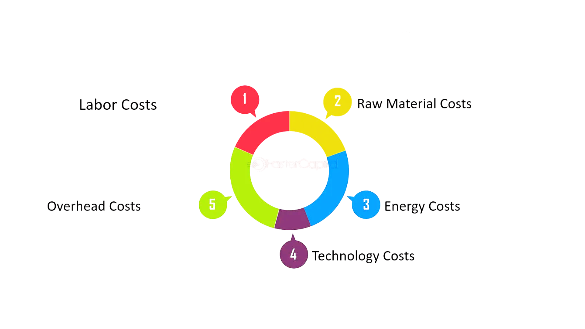 Cost & Decision Factors