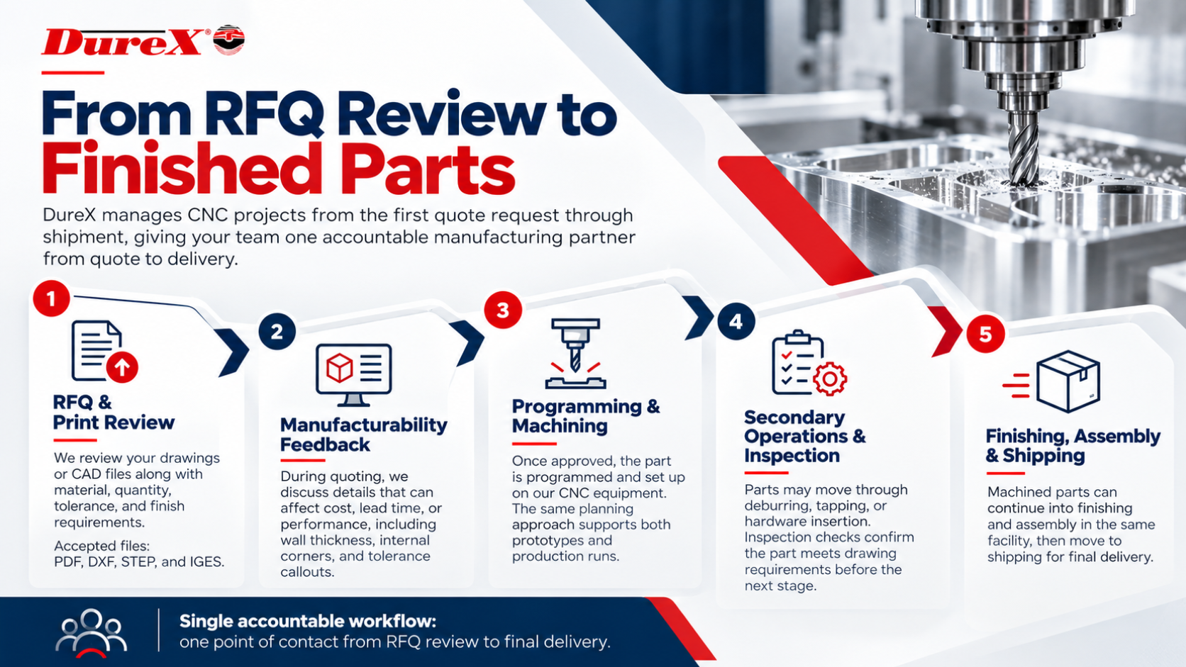 From RFQ Review to Finished Parts