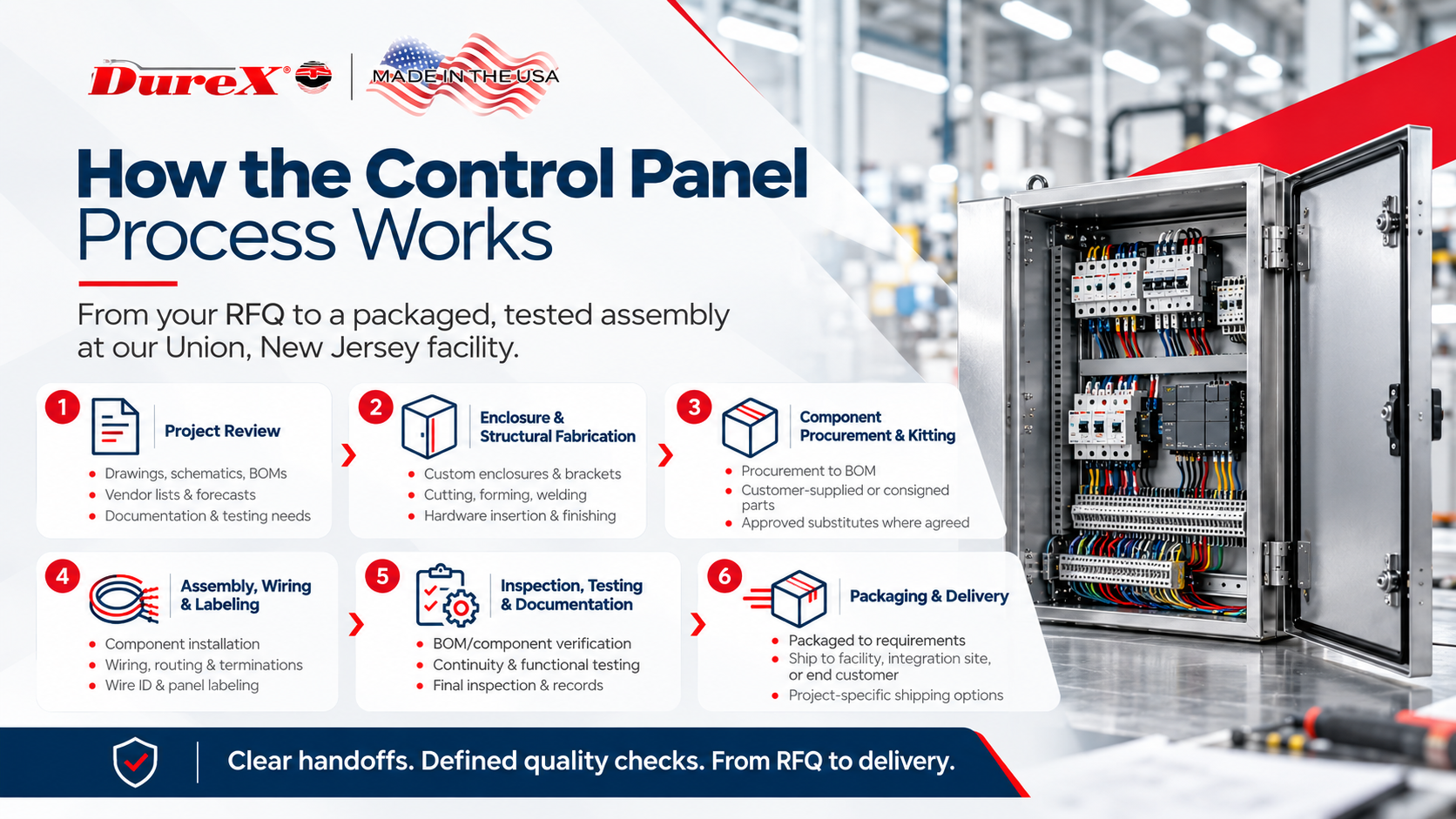 How the Control Panel Process Works